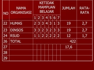 29 28 422 TOTAL 26 17,6 27 12 19 19 JUMLAH 1,7 2,7 2,7 RATA-RATA 2 2 2 2 2 1 1 RSUD 24 3 3 2 3 2 3 3 DINSOS 23 3 1 3 4 3 3 2 HUMAS 22 7 6 5 4 3 2 1 KETIDAK MAMPUAN BELAJAR NAMA ORGANISASI NO 