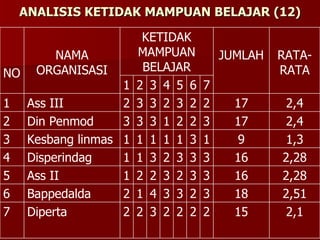 ANALISIS KETIDAK MAMPUAN BELAJAR (12) 2,1 15 2 2 2 2 3 2 2 Diperta 7 2,28 16 3 3 3 2 3 1 1 Disperindag 4 2,28 16 3 3 2 3 2 2 1 Ass II 5 2,51 18 3 2 3 3 4 1 2 Bappedalda 6 9 17 17 JUMLAH 1,3 2,4 2,4 RATA-RATA 1 3 1 1 1 1 1 Kesbang linmas 3 3 2 2 1 3 3 3 Din Penmod  2 2 2 3 2 3 3 2 Ass III 1 7 6 5 4 3 2 1 KETIDAK MAMPUAN BELAJAR NAMA ORGANISASI NO 