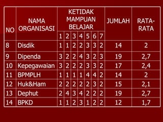 1,7 12 2 2 1 3 2 1 1 BPKD 14 2 14 2 4 4 1 1 1 1 BPMPLH 11 2,1 15 2 3 2 2 2 2 2 Huk&Ham 12 2,7 19 2 2 2 4 3 4 2 Dephut 13 17 19 14 JUMLAH 2,4 2,7 2 RATA-RATA 2 3 3 2 2 2 3 Kepegawaian 10 3 2 3 4 2 2 3 Dipenda 9 2 3 3 2 2 1 1 Disdik 8 7 6 5 4 3 2 1 KETIDAK MAMPUAN BELAJAR NAMA ORGANISASI NO 
