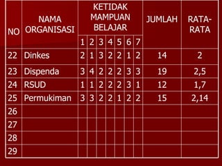 29 28 2,14 15 2 2 1 2 2 3 3 Permukiman 25 26 27 12 19 14 JUMLAH 1,7 2,5 2 RATA-RATA 1 3 2 2 2 1 1 RSUD 24 3 3 2 2 2 4 3 Dispenda 23 2 1 2 2 3 1 2 Dinkes 22 7 6 5 4 3 2 1 KETIDAK MAMPUAN BELAJAR NAMA ORGANISASI NO 