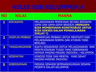 NILAI SUB KELOMPOK 4 MAKNA MERASA SENASIB SEPENANGGUNGAN SESAMA PESERTA DALAM KELOMPOK KEBERSAMAAN 5 KONDISI FISIK DAN MENTAL  YANG SEHAT MASING-MASING INDIVIDU KESEHATAN 4 SUATU KESADARAN UNTUK MELAKSANAKAN  DAN MENYELESAIKAN TUGAS YANG DIBEBANKAN KEPADA MASING-MASING INDIVIDU / KELOMPOK TANGGUNGJAWAB 3 KEMAMPUAN PRIBADI UNTUK MENTAATI DAN MELAKSANAKAN NORMA DAN ATURAN YANG BERLAKU DISIPLIN PRIBADI 2 MELAKSANAKAN PEKERJAAN SECARA BERSAMA-SAMA DAN SAMA-SAMA BEKERJA  (MENGAPA BISA MEMBERIKAN KONSTRIBUSI UNTUK BISA SOKSES DALAM PEMBELAJARAN DIKLAT ?) KERJASAMA 1 NILAI NO 
