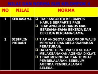 NILAI DAN NORMA SUB KELOMPOK 4 NORMA TIAP ANGGOTA KELOMPOK WAJIB MENTAATI DAN MELAKSANAKAN PERATURAN: DATANG TEPAT WAKTU SETIAP MELAKSANAKAN AGENDA DIKLAT. TIDAK MENINGGALKAN TEMPAT  PEMBELAJARAN, SEBELUM AGENDA PEMBELAJARAN SELESAI. DISIPLIN PRIBADI 2 TIAP ANGGOTA KELOMPOK HARUS BERPARTISIPASI  TIAP ANGGOTA HARUS MAU BERSAMA-SAMA BEKERJA DAN BEKERJA BERSAMA-SAMA. KERJASAMA 1 NILAI NO 