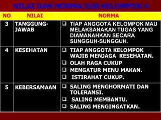 NILAI DAN NORMA SUB KELOMPOK 4 NORMA SALING MENGHORMATI DAN TOLERANSI. SALING MEMBANTU. SALING MENGINGATKAN. KEBERSAMAAN 5 TIAP ANGGOTA KELOMPOK WAJIB MENJAGA  KESEHATAN. OLAH RAGA CUKUP MENGATUR MENU MAKAN. ISTIRAHAT CUKUP. KESEHATAN 4 TIAP ANGGOTA KELOMPOK MAU MELAKSANAKAN TUGAS YANG DIAMANAHKAN SECARA SUNGGUH-SUNGGUH. TANGGUNG-JAWAB 3 NILAI NO 