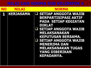 NILAI DAN NORMA SUB KELOMPOK 4 NORMA SETIAP ANGGOTA WAJIB BERPARTISIPASI AKTIF PADA  SETIAP KEGIATAN DIKLAT SETIAP ANGGOTA WAJIB MELAKSANAKAN KEPUTUSAN BERSAMA.  SETIAP ANGGOTA WAJIB MENERIMA DAN MELAKSANAKAN TUGAS YANG DIBERIKAN KEPADANYA. KERJASAMA 1 NILAI NO 
