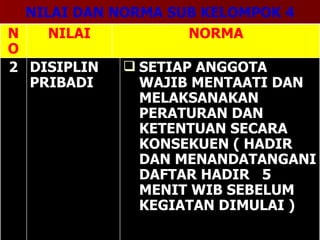 NILAI DAN NORMA SUB KELOMPOK 4 NORMA SETIAP ANGGOTA WAJIB MENTAATI DAN MELAKSANAKAN PERATURAN DAN KETENTUAN SECARA KONSEKUEN ( HADIR DAN MENANDATANGANI DAFTAR HADIR  5 MENIT WIB SEBELUM KEGIATAN DIMULAI ) DISIPLIN PRIBADI 2 NILAI NO 