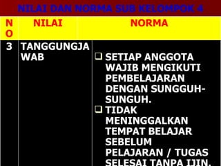 NILAI DAN NORMA SUB KELOMPOK 4 NORMA SETIAP ANGGOTA WAJIB MENGIKUTI PEMBELAJARAN DENGAN SUNGGUH-SUNGUH. TIDAK MENINGGALKAN TEMPAT BELAJAR SEBELUM PELAJARAN / TUGAS SELESAI TANPA IJIN. TANGGUNGJAWAB 3 NILAI NO 