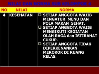 NILAI DAN NORMA SUB KELOMPOK 4 NORMA SETIAP ANGGOTA WAJIB MENGATUR  MENU DAN POLA MAKAN  SEHAT. SETIAP ANGGOTA WAJIB MENGIKUTI KEGIATAN OLAH RAGA dan ISTIRAHAT CUKUP. SETIAP ANGGOTA TIDAK DIPERKENANKAN MEROKOK DI RUANG KELAS. KESEHATAN 4 NILAI NO 
