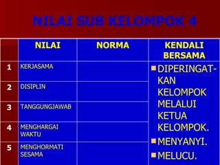 NILAI SUB KELOMPOK 4 KENDALI BERSAMA NORMA NILAI DIPERINGAT-KAN KELOMPOK MELALUI KETUA KELOMPOK. MENYANYI. MELUCU. MENGHORMATI SESAMA 5 MENGHARGAI WAKTU 4 TANGGUNGJAWAB 3 DISIPLIN 2 KERJASAMA 1 