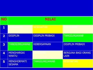 NILAI SUB KELOMPOK 4 KESEHATAN BERGUNA BAGI ORANG LAIN DISIPLIN PRIBADI TANGGUNJAWAB KERJAASAM TANGGUNGJAWAB MENGHORMATI SESAMA 5 KERJSAMA MENGHARGAI WAKTU 4 KEBERSAMAAN TANGGUNGJAWAB 3 DISIPLIN PRIBADI DISIPLIN 2 KESEHATAN KERJASAMA 1 NILAI NO 