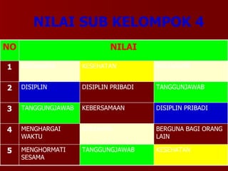 NILAI SUB KELOMPOK 4 KESEHATAN BERGUNA BAGI ORANG LAIN DISIPLIN PRIBADI TANGGUNJAWAB KERJAASAM TANGGUNGJAWAB MENGHORMATI SESAMA 5 KERJSAMA MENGHARGAI WAKTU 4 KEBERSAMAAN TANGGUNGJAWAB 3 DISIPLIN PRIBADI DISIPLIN 2 KESEHATAN KERJASAMA 1 NILAI NO 