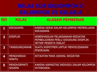 NILAI SUB KELOMPOK C KELOMPOK IV KELAS A KARENA KAPASITAS INDIVIDU DALAM KELOMPOK HITEROGEN. MENGHORMATI SESAMA 5 KETAATAN PADA JADWAL KEGIATAN MENGHARGAI WAKTU 4 SUATU KOMITMEN UNTUK MENYELESAIKAN PEKERJAAN. TANGGUNGJAWAB 3 KEBERHASILAN PELAKSANAAN KEGIATAN PEMBELAJARAN PERLU DIDUKUNG DISIPLIN SETIAP PESERTA DIKLAT DISIPLIN 2 KARENA KERJA DALAM KELOMPOK MEMERLUKAN KERJASAMA KERJASAMA 1 ALASAN PEMBENAR NILAI NO 