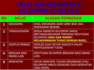 NILAI SUB KELOMPOK B KELOMPOK IV KELAS A UNTUK MENCAPAI TUJUAN ORGANISASI ATAU KELOMPOK HARUS DIDUKUNG OLEH KESEHATAN YANG PRIMA. KESEHATAN 5 KEPUTUSAN KELOMPOK BERGUNA BAGI ORANG LAIN. BERGUNA BAGI ORANG LAIN 4 DIMILIKI OLEH SETIAP ANGGOTA DALAM MENYELESAIKAN TUGAS. DISIPLIN PRIBADI 3 SEMUA ANGGOTA KELOMPOK HARUS BERTANGGUNGJAWAB TERHADAP KEPUTUSAN KELOMPOK  (MAU DAN MAMPU MELAKSANAKAN TUGAS DENGAN BAIK). TANGGUNJAWAB 2 HASIL KERJASAMA AKAN LEBIH BAIK JIKA DIKERJAKAN SENDIRI. KERJASAMA 1 ALASAN PEMBENAR NILAI NO 