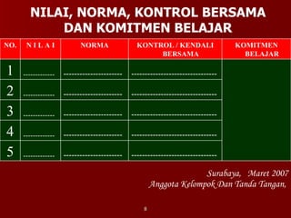 NILAI, NORMA, KONTROL BERSAMA DAN KOMITMEN BELAJAR Surabaya,  Maret 2007 Anggota Kelompok Dan Tanda Tangan,  -------------------------------- ---------------------- ------------- 5 -------------------------------- ---------------------- ------------- 4 -------------------------------- ---------------------- ------------- 3 -------------------------------- ---------------------- ------------- 2 -------------------------------- ---------------------- ------------- 1 KOMITMEN BELAJAR KONTROL / KENDALI BERSAMA NORMA N I L A I NO. 