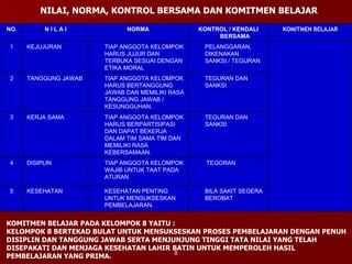 NILAI, NORMA, KONTROL BERSAMA DAN KOMITMEN BELAJAR KOMITMEN BELAJAR PADA KELOMPOK 8 YAITU : KELOMPOK 8 BERTEKAD BULAT UNTUK MENSUKSESKAN PROSES PEMBELAJARAN DENGAN PENUH DISIPLIN DAN TANGGUNG JAWAB SERTA MENJUNJUNG TINGGI TATA NILAI YANG TELAH DISEPAKATI DAN MENJAGA KESEHATAN LAHIR BATIN UNTUK MEMPEROLEH HASIL PEMBELAJARAN YANG PRIMA.  BILA SAKIT SEGERA BEROBAT  KESEHATAN PENTING UNTUK MENSUKSESKAN PEMBELAJARAN. KESEHATAN 5 TEGORAN TIAP ANGGOTA KELOMPOK WAJIB UNTUK TAAT PADA ATURAN DISIPLIN 4 TEGURAN DAN SANKSI TIAP ANGGOTA KELOMPOK HARUS BERPARTISIPASI DAN DAPAT BEKERJA DALAM TIM SAMA TIM DAN MEMILIKI RASA KEBERSAMAAN. KERJA SAMA 3 TEGURAN DAN SANKSI TIAP ANGGOTA KELOMPOK HARUS BERTANGGUNG JAWAB DAN MEMILIKI RASA TANGGUNG JAWAB / KESUNGGUHAN. TANGGUNG JAWAB 2 PELANGGARAN, DIKENAKAN SANKSI / TEGURAN TIAP ANGGOTA KELOMPOK HARUS JUJUR DAN TERBUKA SESUAI DENGAN ETIKA MORAL KEJUJURAN 1 KOMITMEN BELAJAR KONTROL / KENDALI BERSAMA NORMA N I L A I NO. 