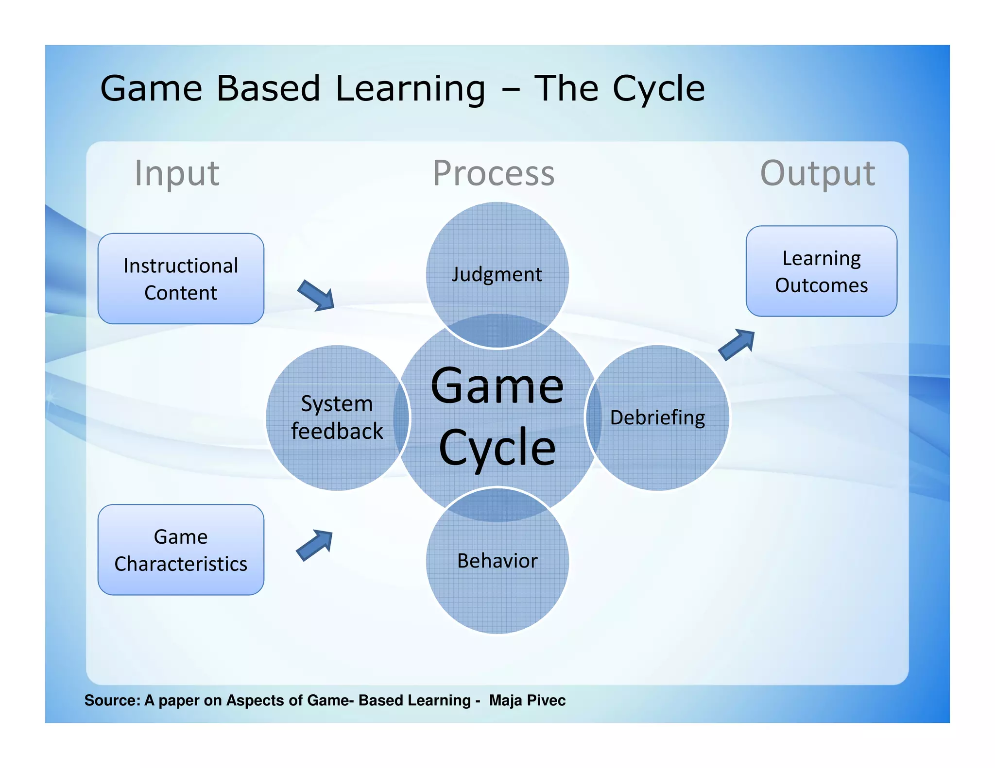 Game Based Learning – The Cycle

      Input                                  Process                           Output

     Instructional                                                             Learning
                                                Judgment                       Outcomes
       Content



                           System            Game                 Debriefing
                          feedback
                                             Cycle
       Game
   Characteristics                              Behavior




Source: A paper on Aspects of Game- Based Learning - Maja Pivec
 