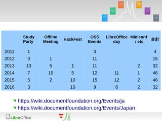 Building LibreOffice local community in Japan through event handling | PDF