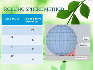 ROLLING SPHERE METHOD
Class of LPS Rolling Sphere
Radius (m)
I
20
II
30
III
45
IV
60
 