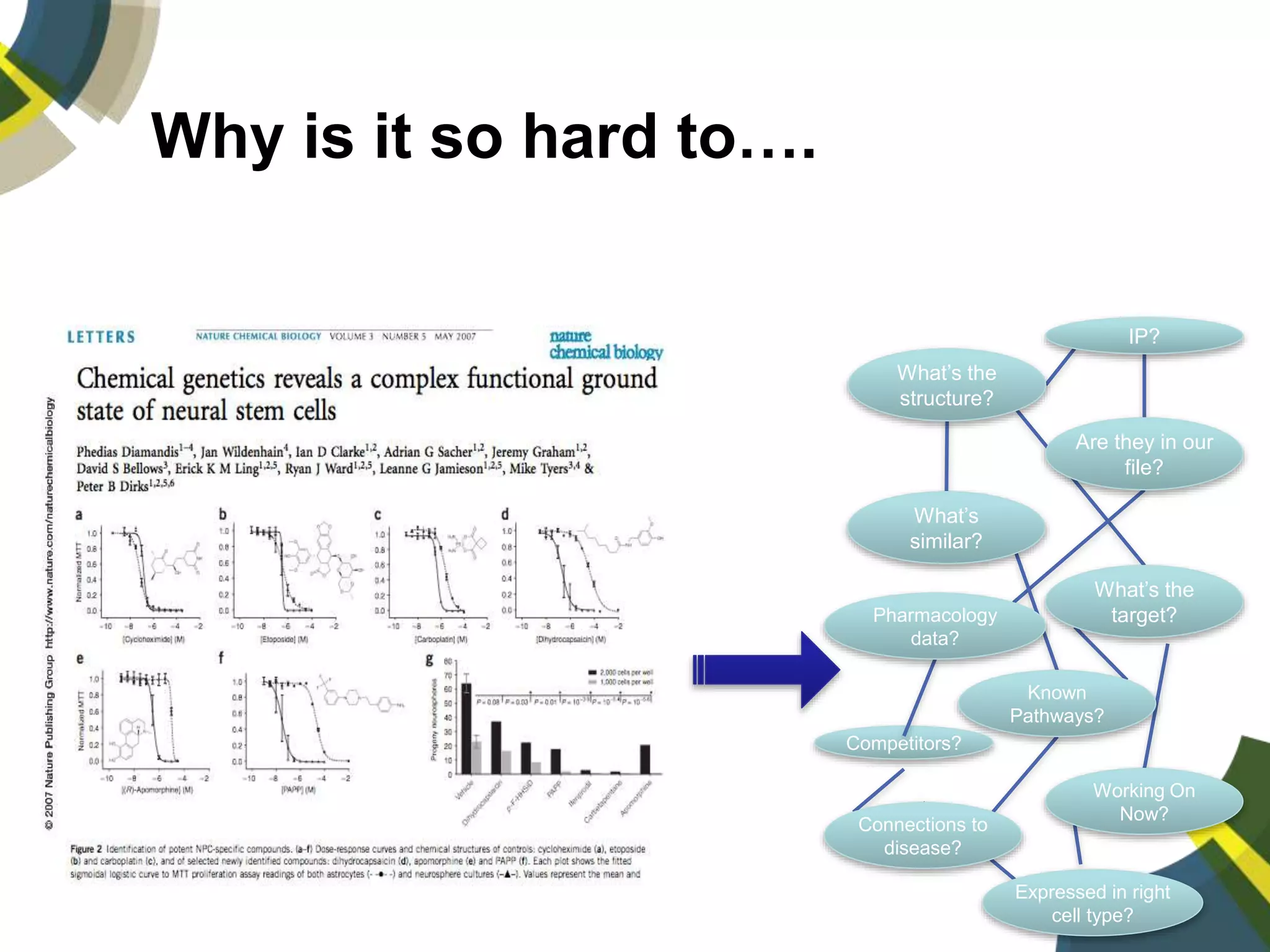 Why is it so hard to….
Competitors?
What’s the
structure?
Are they in our
file?
What’s
similar?
What’s the
target?Pharmacology
data?
Known
Pathways?
Working On
Now?
Connections to
disease?
Expressed in right
cell type?
IP?
 
