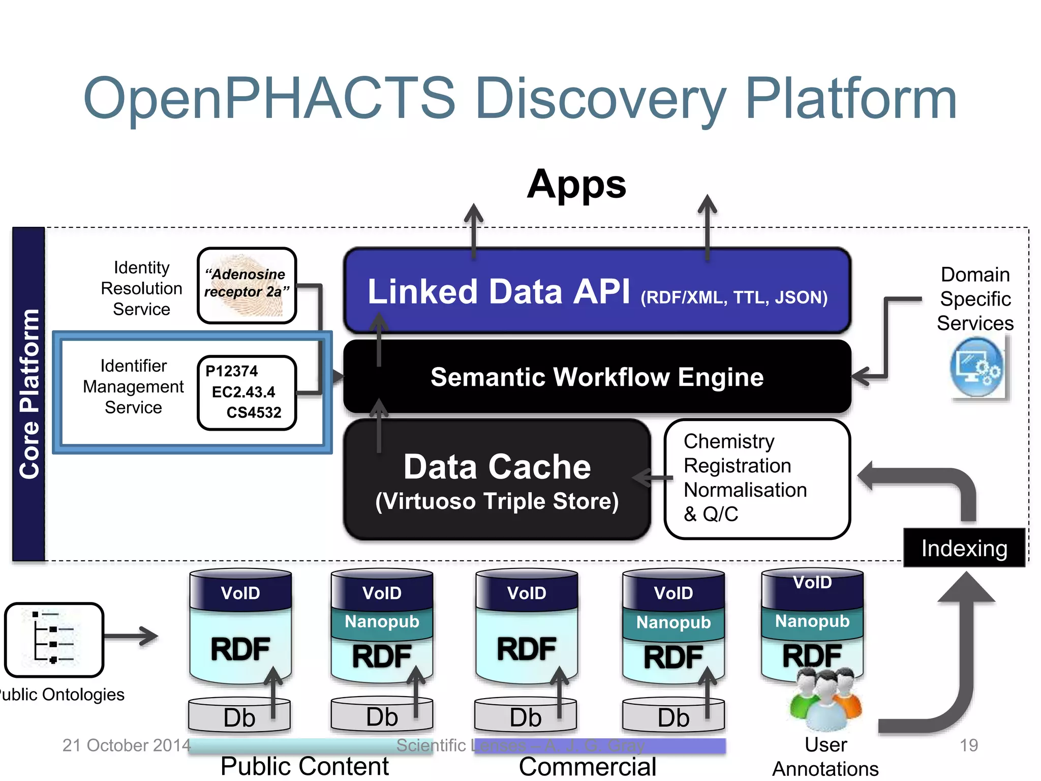 OpenPHACTS Discovery Platform
Nanopub
Db
VoID
Data Cache
(Virtuoso Triple Store)
Semantic Workflow Engine
Linked Data API (RDF/XML, TTL, JSON)
Domain
Specific
Services
Identity
Resolution
Service
Chemistry
Registration
Normalisation
& Q/C
Identifier
Management
Service
Indexing
CorePlatform
P12374
EC2.43.4
CS4532
“Adenosine
receptor 2a”
VoID
Db
Nanopub
Db
VoID
Db
VoID
Nanopub
VoID
Public Content Commercial
Public Ontologies
User
Annotations
Apps
21 October 2014 Scientific Lenses – A. J. G. Gray 19
 