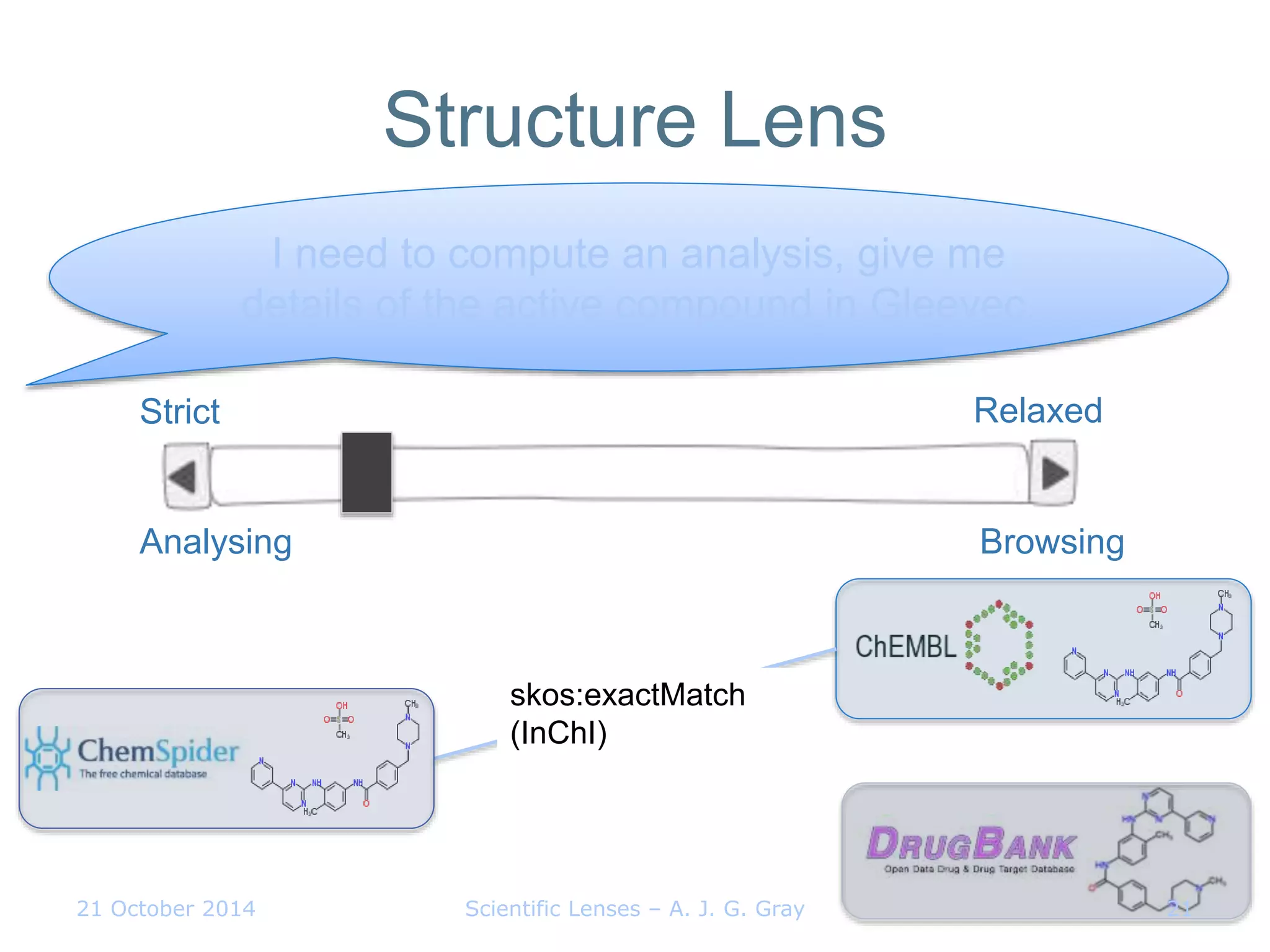 Scientific Lenses – A. J. G. Gray 21
skos:exactMatch
(InChI)
Strict Relaxed
Analysing Browsing
Structure Lens
21 October 2014
I need to compute an analysis, give me
details of the active compound in Gleevec.
 