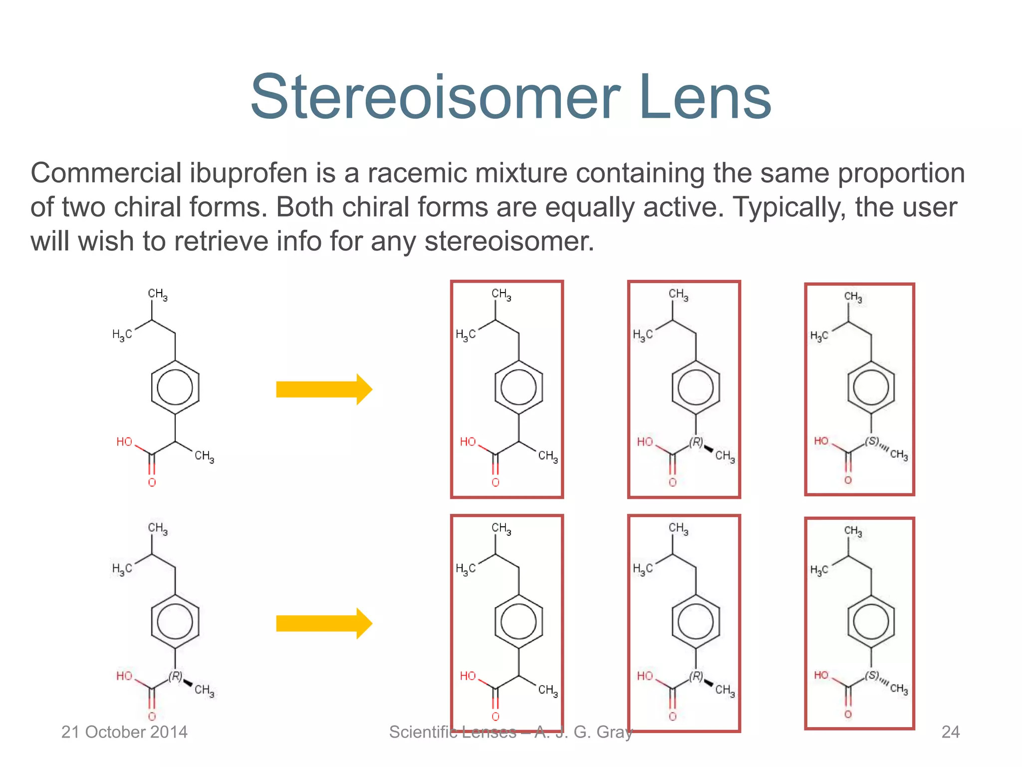 Commercial ibuprofen is a racemic mixture containing the same proportion
of two chiral forms. Both chiral forms are equally active. Typically, the user
will wish to retrieve info for any stereoisomer.
Stereoisomer Lens
21 October 2014 Scientific Lenses – A. J. G. Gray 24
 