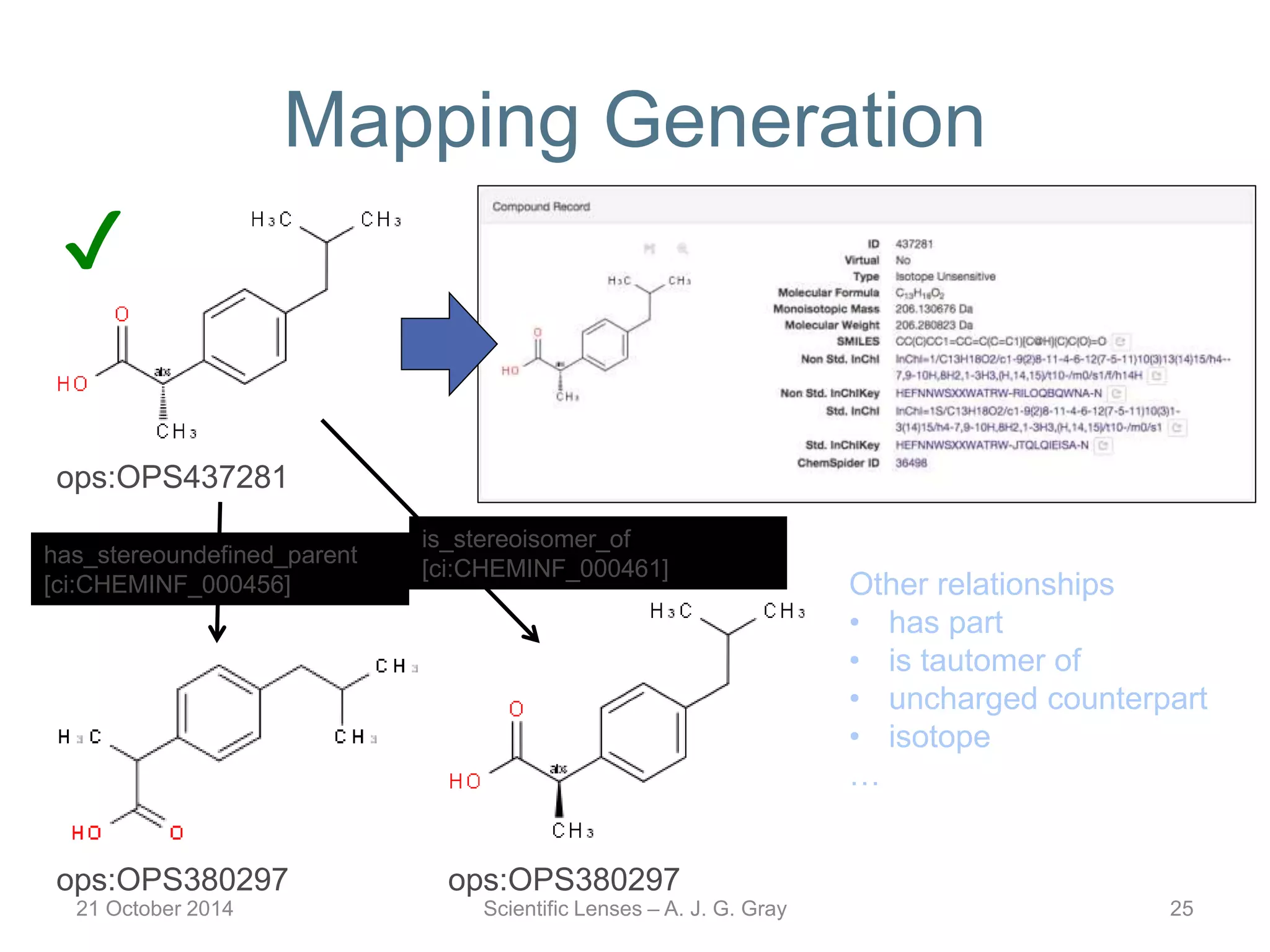Mapping Generation
21 October 2014 Scientific Lenses – A. J. G. Gray 25
ops:OPS437281
✔
ops:OPS380297
has_stereoundefined_parent
[ci:CHEMINF_000456]
ops:OPS380297
is_stereoisomer_of
[ci:CHEMINF_000461]
Other relationships
• has part
• is tautomer of
• uncharged counterpart
• isotope
…
 