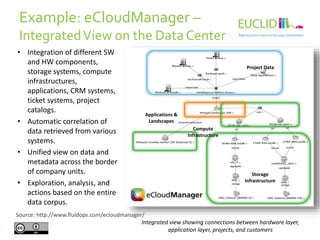 Example: eCloudManager –
Integrated View on the Data Center
• Integration of different SW
and HW components,
storage syste...