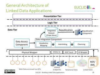 General Architecture of
Linked Data Applications
Presentation Tier
Logic Tier
Data Tier

Integrated
Dataset
(Triple Store)...