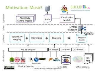 Analysis &
Mining Module

Visualization
Module

RDFa

Data acquisition

LD Dataset

Access

Application

Motivation: Music...