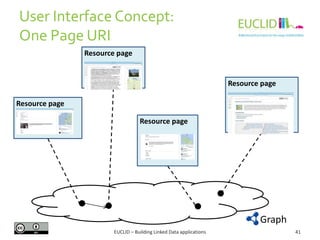User Interface Concept:
One Page URI
Resource page

Resource page

Resource page
Resource page

Graph
EUCLID – Building Li...