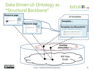 Data Driven UI: Ontology as
“Structural Backbone”
Resource page

UI templates
Template:…
Resource page

Template:mo:MusicA...