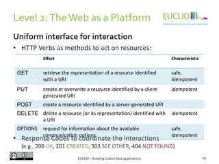 Level 2: The Web as a Platform
Uniform interface for interaction
• HTTP Verbs as methods to act on resources:
HTTP
Verb

E...