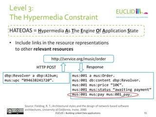 Level 3:
The Hypermedia Constraint
HATEOAS = Hypermedia As The Engine Of Application State
• Include links in the resource...