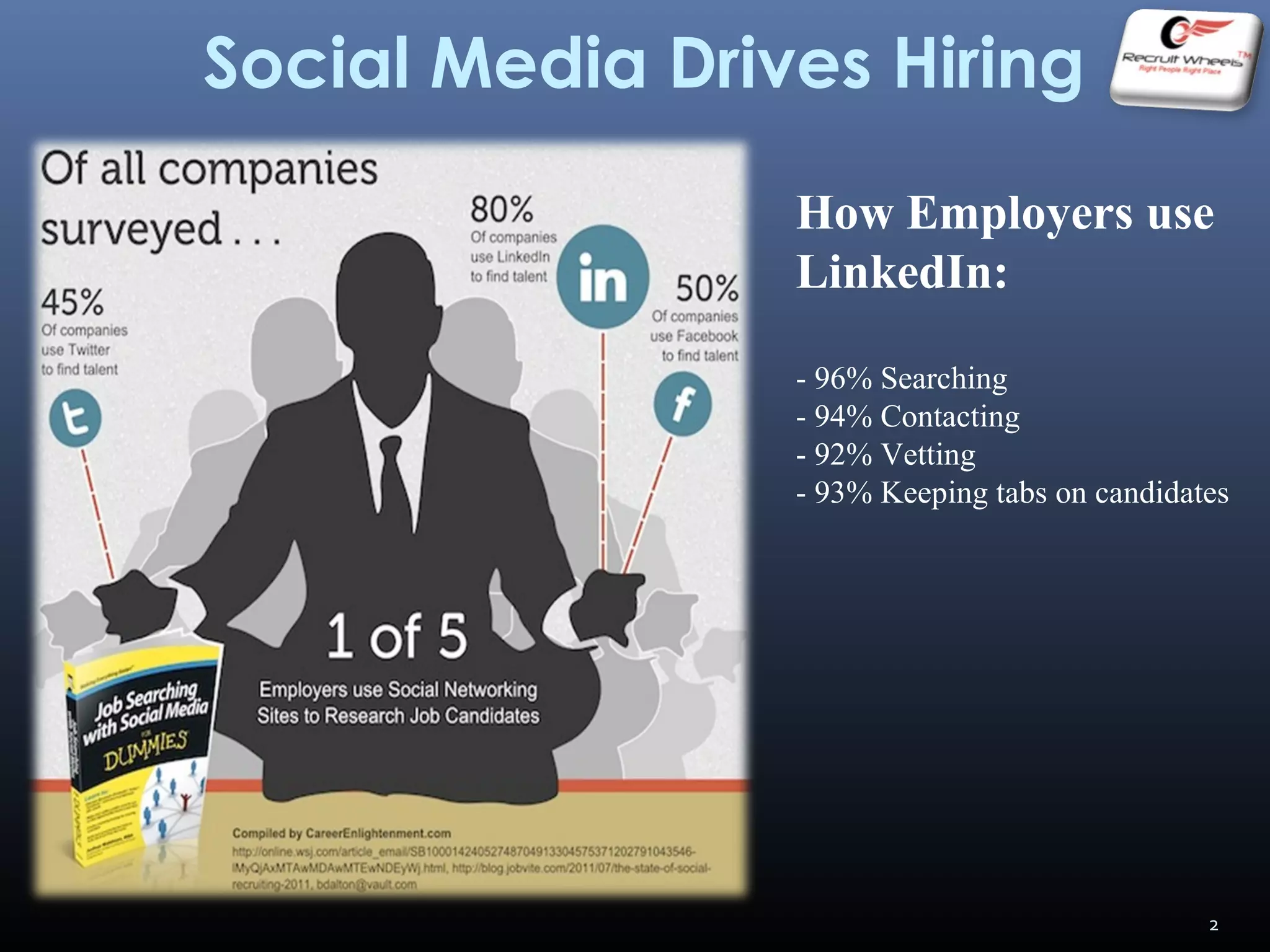 How Employers use
LinkedIn:
- 96% Searching
- 94% Contacting
- 92% Vetting
- 93% Keeping tabs on candidates
Social Media Drives Hiring
2
 