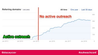 @staceycav #outreachconf
In the past 30 days:
 
