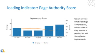 leading indicator: Page Authority Score
We can correlate
links built to Page
Authority Score,
which is often an
early indi...