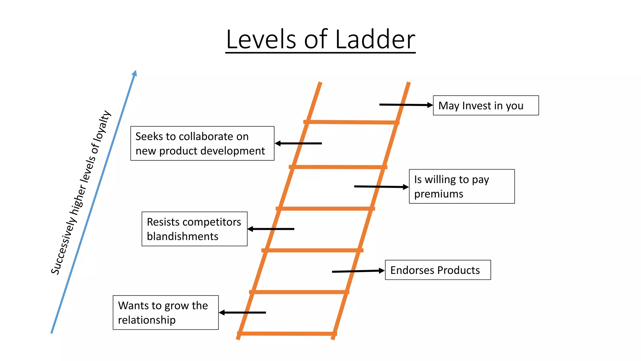 Building loyalty in business markets | PPTX