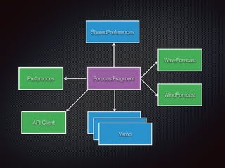 SharedPreferences 
ForecastFragment 
Views 
WaveForecast 
Views 
Views 
WindForecast 
Preferences 
API Client 
 