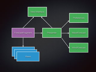 Preferences 
ForecastFragment WaveForecast 
Views 
Views 
Views 
WindForecast 
Presenter 
View Interface 
 