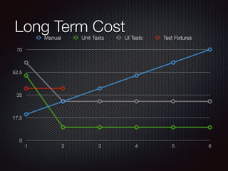 Long Term Cost 
70 
52.5 
35 
17.5 
0 
Manual Unit Tests UI Tests Test Fixtures 
1 2 3 4 5 6 
 
