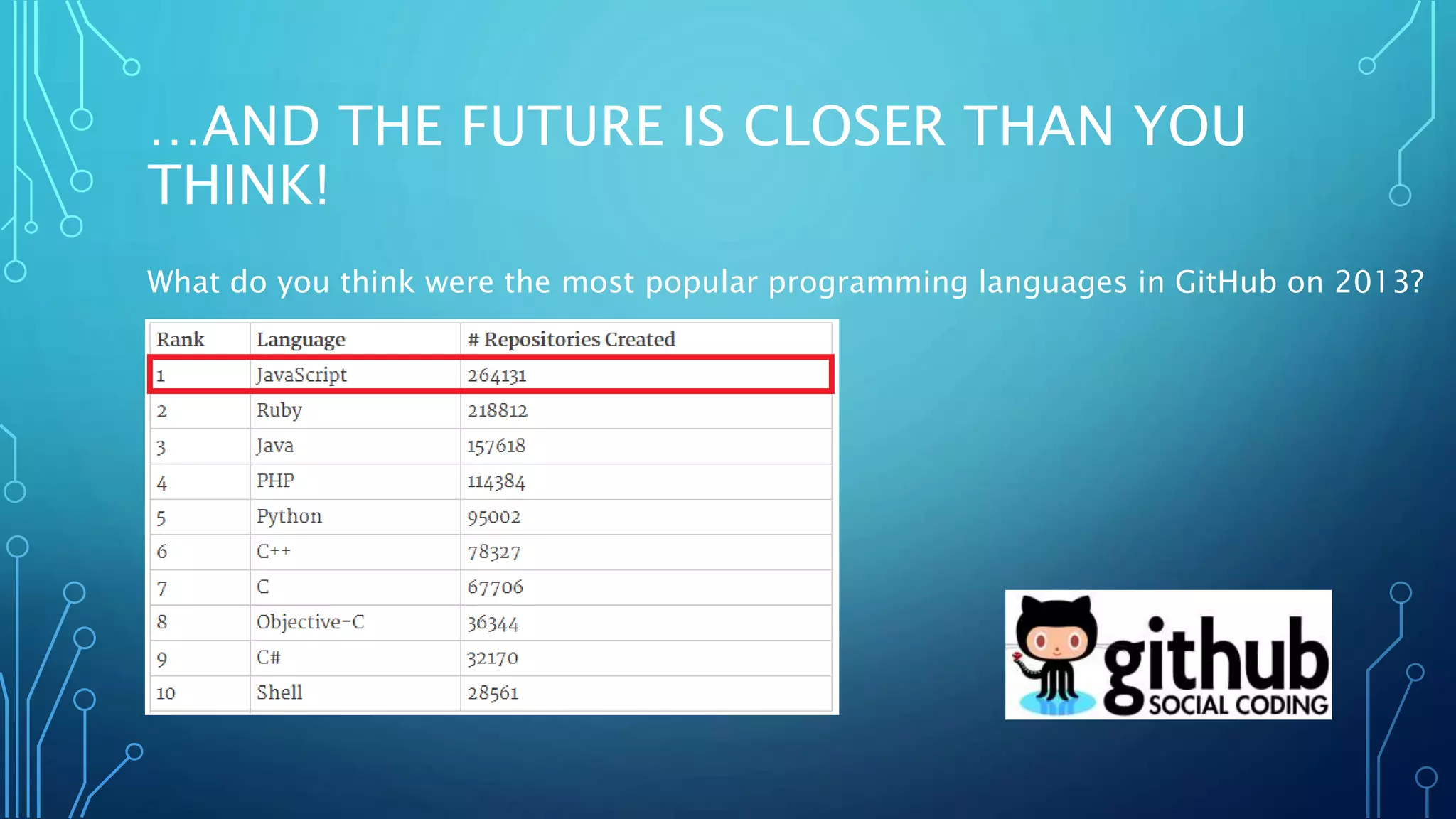 …AND THE FUTURE IS CLOSER THAN YOU THINK! What do you think were the most popular programming languages ​​in GitHub on 2013? 