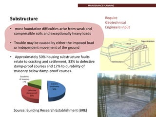 Crack &
Settlement
50%
Defective
damp-proof
33%
Durability
of masonry
17%
Source: Building Research Establishment (BRE)
Require
Geotechnical
Engineers input
Substructure
• most foundation difficulties arise from weak and
compressible soils and exceptionally heavy loads
• Trouble may be caused by either the imposed load
or independent movement of the ground
• Approximately 50% housing substructure faults
relate to cracking and settlement, 33% to defective
damp-proof courses and 17% to durability of
masonry below damp-proof courses.
MAINTENANCE PLANNING
 