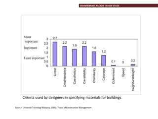 Criteria used by designers in specifying materials for buildings
Source: Universiti Teknologi Malaysia, 2006, Thesis of Construction Management
MAINTENANCE FACTOR DESIGN STAGE
 