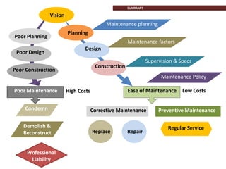 Building maintenance | PPTX