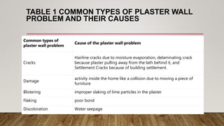 TABLE 1 COMMON TYPES OF PLASTER WALL
PROBLEM AND THEIR CAUSES
Common types of
plaster wall problem
Cause of the plaster wall problem
Cracks
Hairline cracks due to moisture evaporation, delaminating crack
because plaster pulling away from the lath behind it, and
Settlement Cracks because of building settlement.
Damage
activity inside the home like a collision due to moving a piece of
furniture
Blistering improper slaking of lime particles in the plaster
Flaking poor bond
Discoloration Water seepage
 