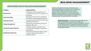 BUILDING MANAGEMENT
Building management involves maintaining and
supervising the physical infrastructure of a building.
This includes facilities, equipment, and overall
systems within a building. From HVAC systems to
lighting, plumbing, elevators, and security systems;
building management encompasses the maintenance
and supervision of everything within a building.
Category Responsibilities
Maintenance
Scheduling routine, preventive, and
corrective maintenance for systems and
structures.
Security & Safety
Managing access control, surveillance,
fire alarms, and emergency procedures.
Cleaning Services
Supervising janitorial staff and ensuring
cleanliness of all areas.
Energy Management
Monitoring and optimizing energy use
(lighting, HVAC, etc.).
Tenant/Occupant Relations
Handling requests, complaints, and
communication between management
and tenants.
Budgeting & Reporting
Managing operational budgets, vendor
contracts, and reporting issues to
property owners.
RESPONSIBILITIES OF BUILDING MANAGEMENT
Building Manager is a professional responsible for the
day-to-day operation, maintenance, safety, and
management of a building or group of buildings. They act
as the central point of coordination between occupants,
service providers (like maintenance and cleaning teams),
and property owners.
 