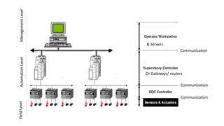 Cpd Building Building Management System-CPD - Part 1.pdf