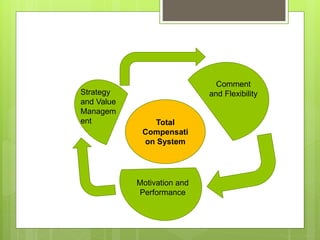 Building market competitive compensation | PPTX