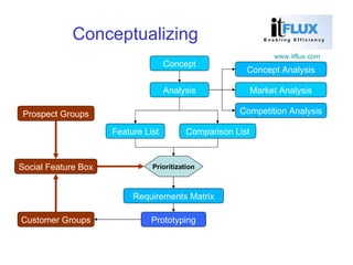 Conceptualizing Prospect Groups Customer Groups Concept Analysis Concept Analysis Market Analysis Competition Analysis Feature List Comparison List Requirements Matrix Prioritization Prototyping Social Feature Box 