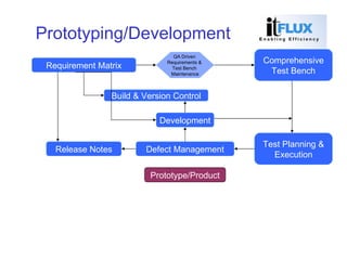 Prototyping/Development Requirement Matrix Prototype/Product Build & Version Control Release Notes Comprehensive Test Bench QA Driven  Requirements &  Test Bench  Maintenance Defect Management Test Planning & Execution Development 